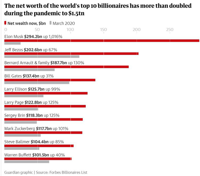 Góc đã giàu lại càng giàu hơn: 10 tỷ phú giàu nhất thế giới tăng gấp đôi tài sản trong đại dịch, mất 414 năm mới tiêu hết  - Ảnh 1.