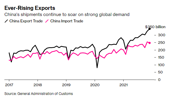 Trung Quốc sắp trở thành cường quốc số 1 thế giới thay Mỹ: Xuất khẩu cao nhất mọi thời đại, GDP cao nhất gần 10 năm bất chấp đại dịch - Ảnh 1.