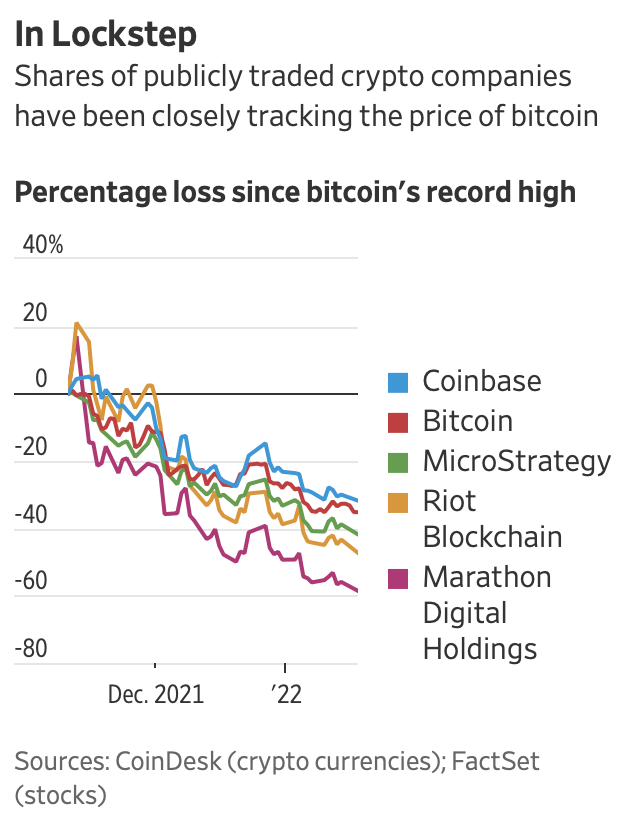 Trước đây lãi chưa từng thấy, nhà đầu tư Bitcoin đang ngậm đắng nuốt cay chịu lỗ 750 triệu đô/ngày - Ảnh 1.
