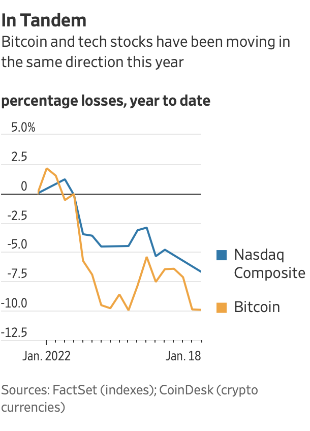 Trước đây lãi chưa từng thấy, nhà đầu tư Bitcoin đang ngậm đắng nuốt cay chịu lỗ 750 triệu đô/ngày - Ảnh 2.