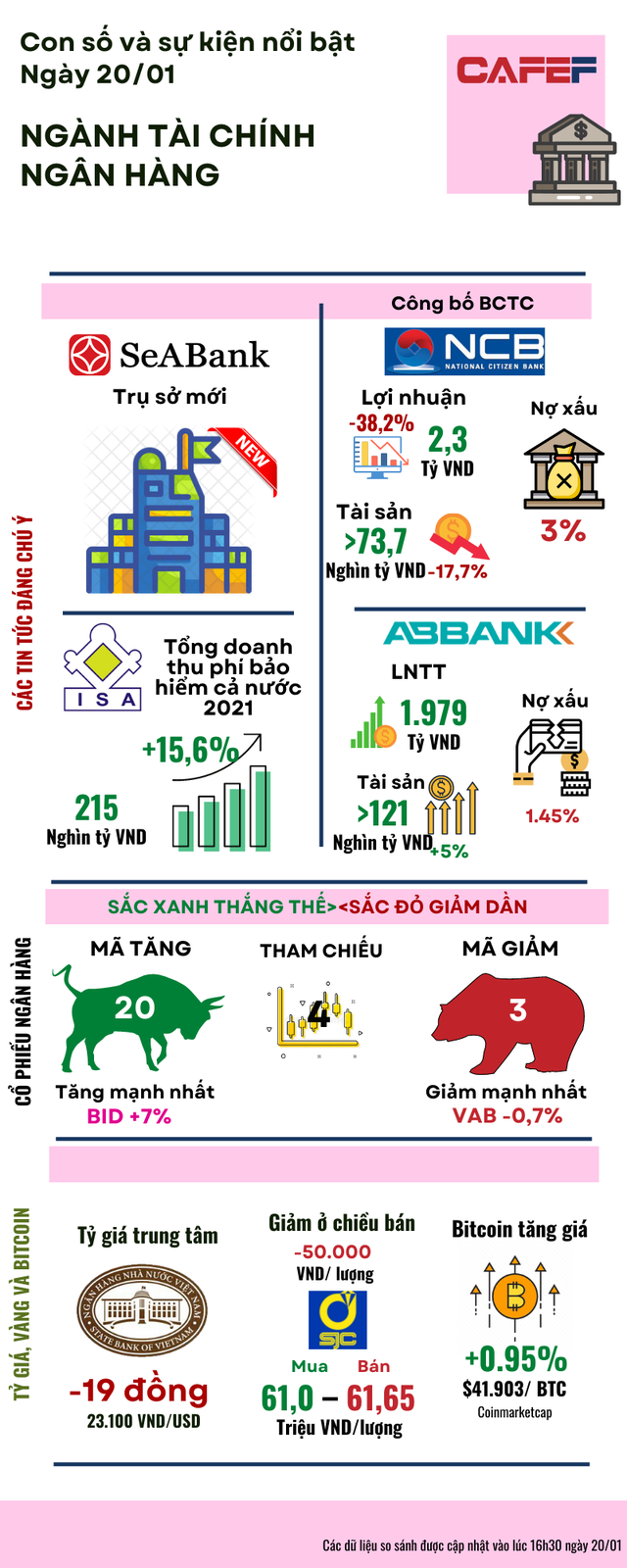  Inforgraphic: Những biến động đáng chú ý ngành tài chính ngân hàng trong ngày 20/01  - Ảnh 1.