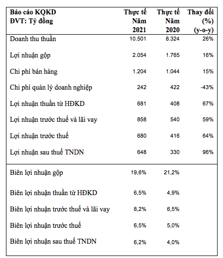 KIDO đặt mục tiêu doanh thu 14.000 tỷ đồng trong năm 2022 – tăng 33% so với 2021 - Ảnh 1.