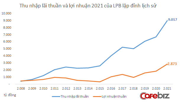 Nhờ vía bầu Thụy, LienVietPost Bank có năm kinh doanh rực rỡ: Lợi nhuận 2021 lập đỉnh lịch sử, tăng vọt 54% so với 2020 - Ảnh 4.