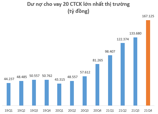  Dư nợ cho vay tại các CTCK lập kỷ lục gần 200.000 tỷ đồng vào cuối năm 2021  - Ảnh 1.