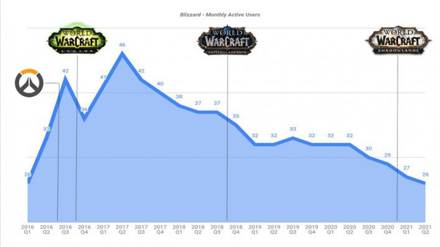  Thương vụ 70 tỷ USD của Microsoft có vực dậy được Activision Blizzard?  - Ảnh 3.