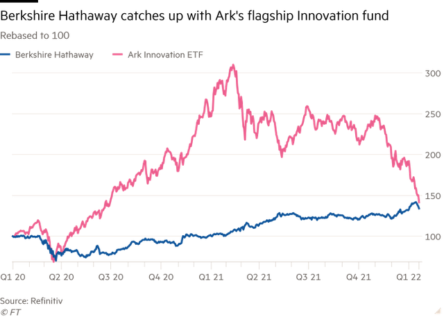 Cuộc đua giữa Warren Buffett và quỹ ETF hot nhất 2020: Đầu tư giá trị thắng thế, mua cổ phiếu giá rẻ luôn mang lại cơ hội vàng! - Ảnh 1.