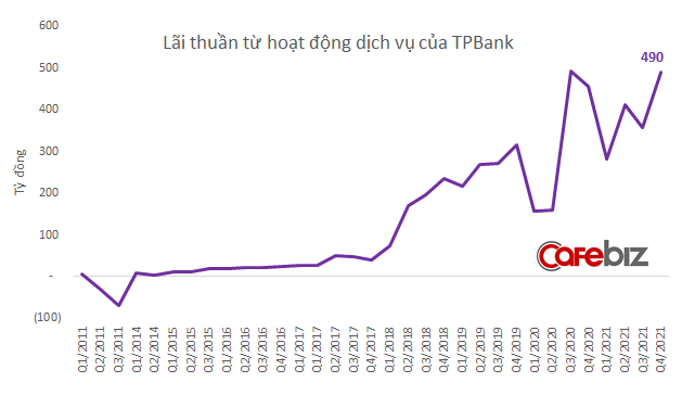 Bán Diana rồi đem kinh nghiệm bán lẻ tiêu dùng đi làm nhà băng, Chủ tịch Đỗ Minh Phú đưa TPBank lập kỷ lục lãi quý 4 cao nhất lịch sử - Ảnh 3.