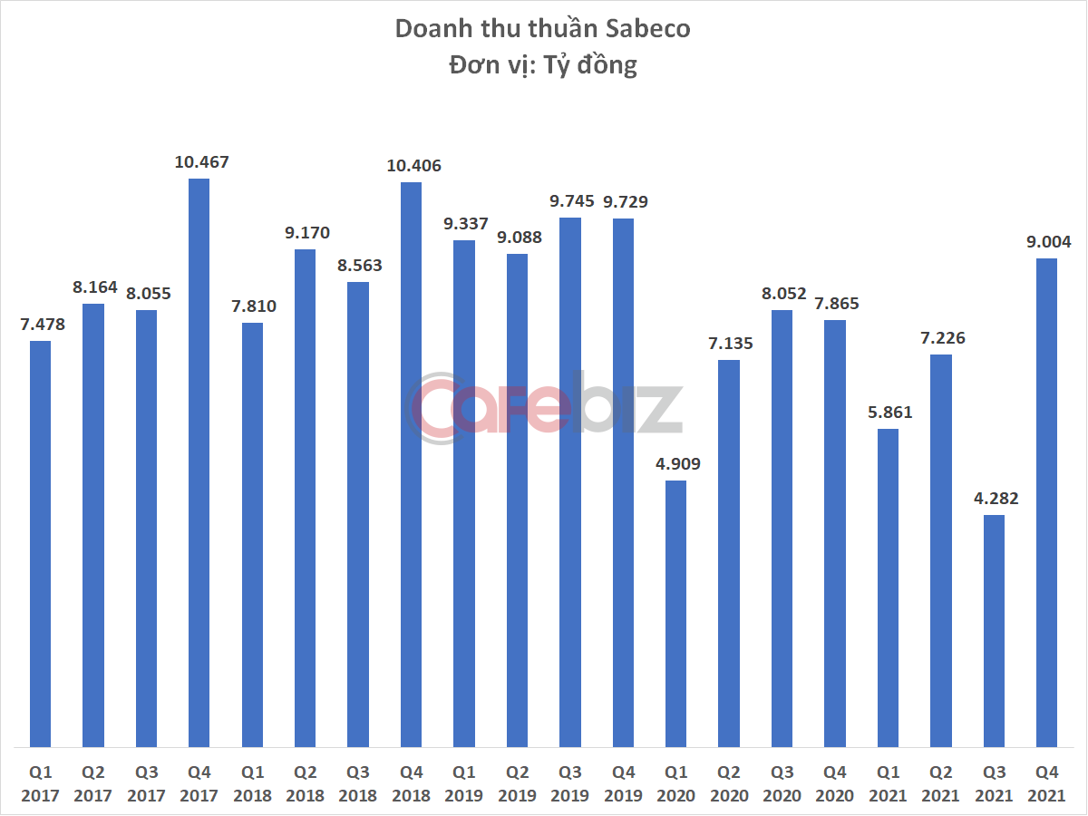 Lợi nhuận Sabeco xuống thấp nhất kể từ khi về tay tỷ phú Thái Lan, khoản đầu tư hơn 5 tỷ USD đã bốc hơi quá nửa - Ảnh 1.