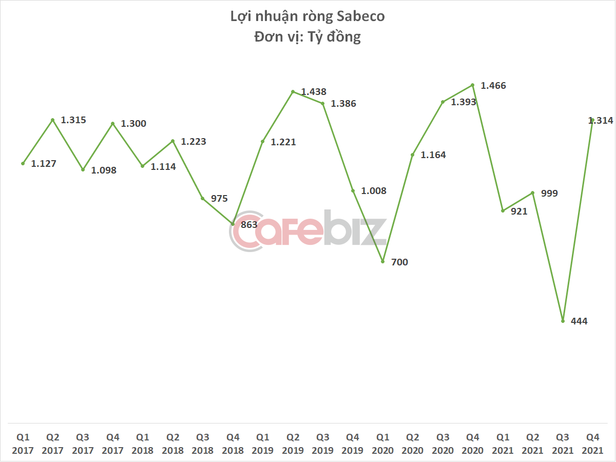 Lợi nhuận Sabeco xuống thấp nhất kể từ khi về tay tỷ phú Thái Lan, khoản đầu tư hơn 5 tỷ USD đã bốc hơi quá nửa - Ảnh 2.