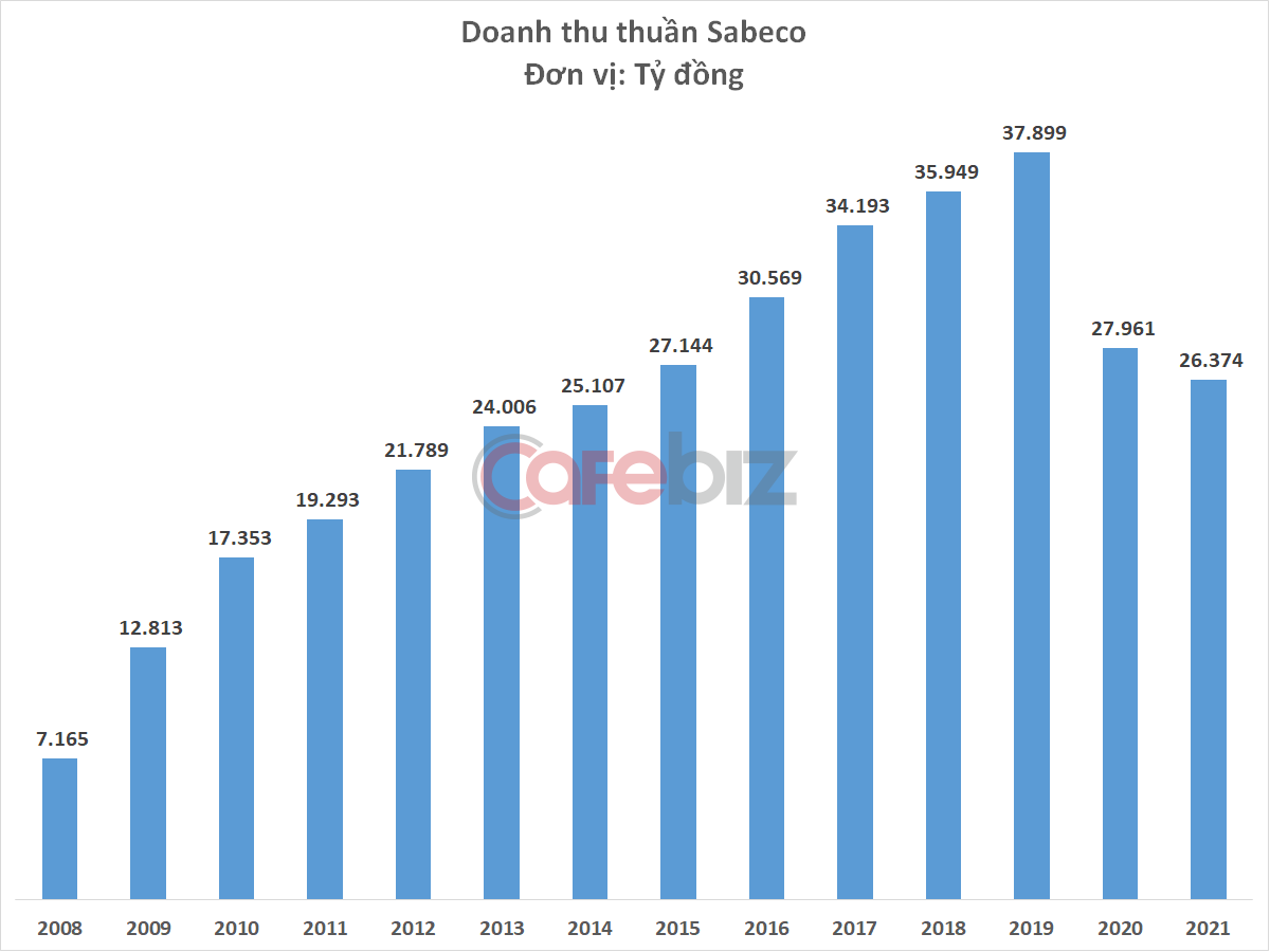 Lợi nhuận Sabeco xuống thấp nhất kể từ khi về tay tỷ phú Thái Lan, khoản đầu tư hơn 5 tỷ USD đã bốc hơi quá nửa - Ảnh 3.