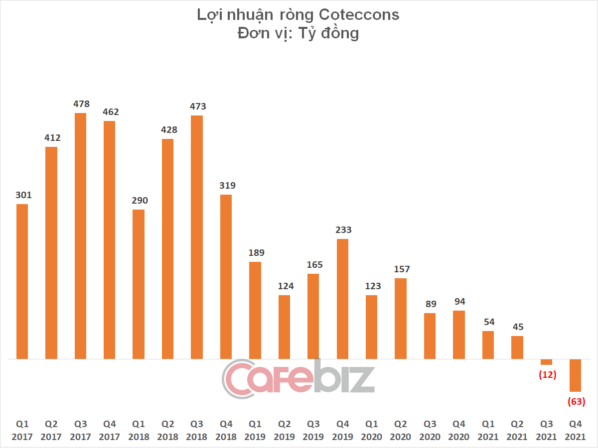 Coteccons lần đầu tiên kinh doanh dưới giá vốn, điều chưa từng xảy ra dưới thời ông Nguyễn Bá Dương - Ảnh 3.