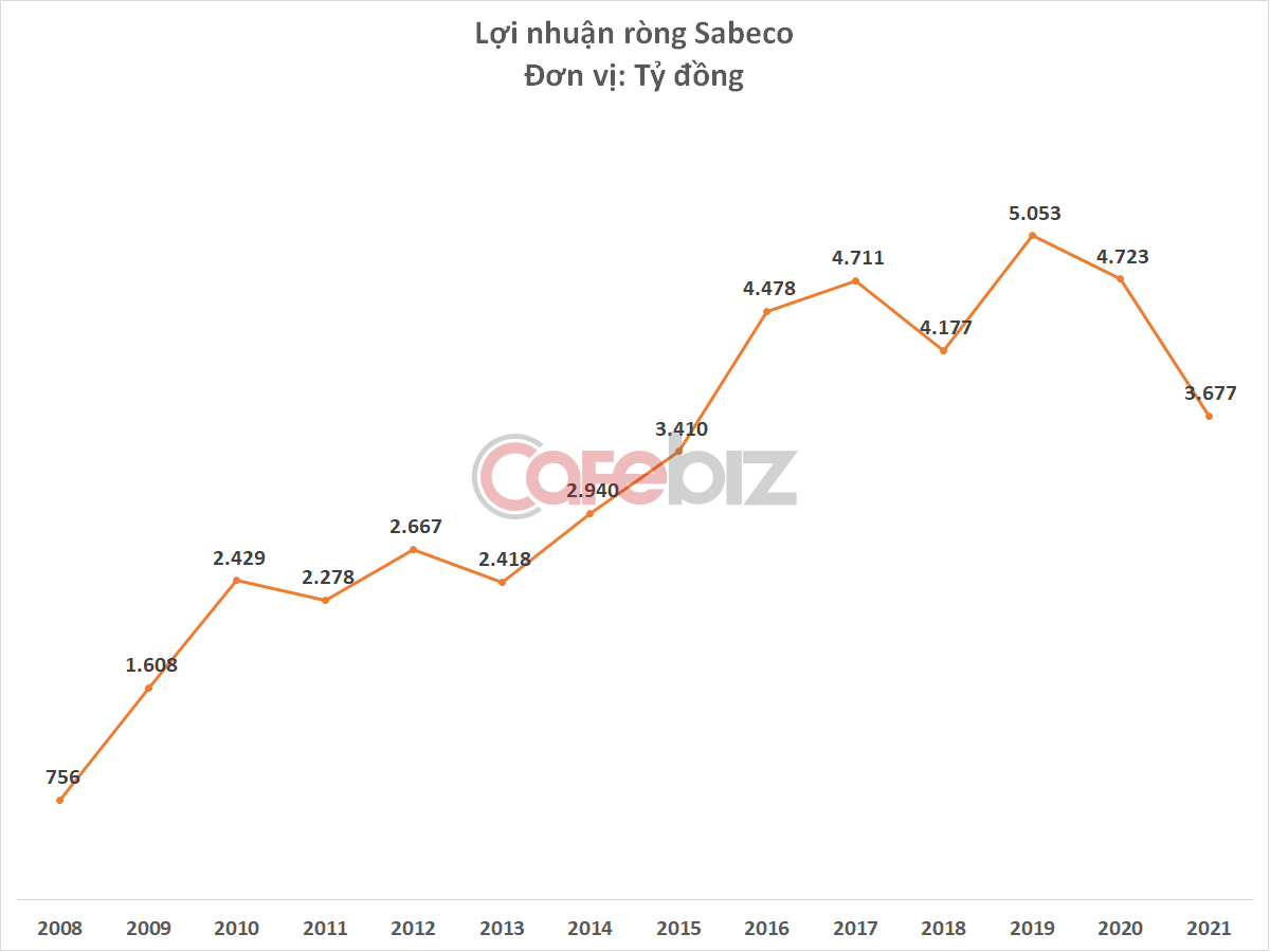 Lợi nhuận Sabeco xuống thấp nhất kể từ khi về tay tỷ phú Thái Lan, khoản đầu tư hơn 5 tỷ USD đã bốc hơi quá nửa - Ảnh 4.