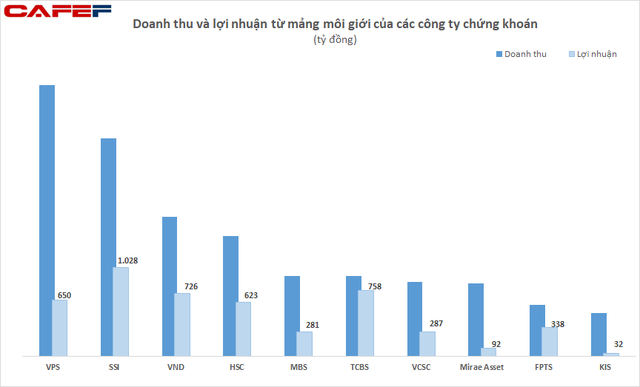  Sự khốc liệt sau ánh hào quang cuộc đua giành thị phần môi giới tại các công ty chứng khoán  - Ảnh 2.