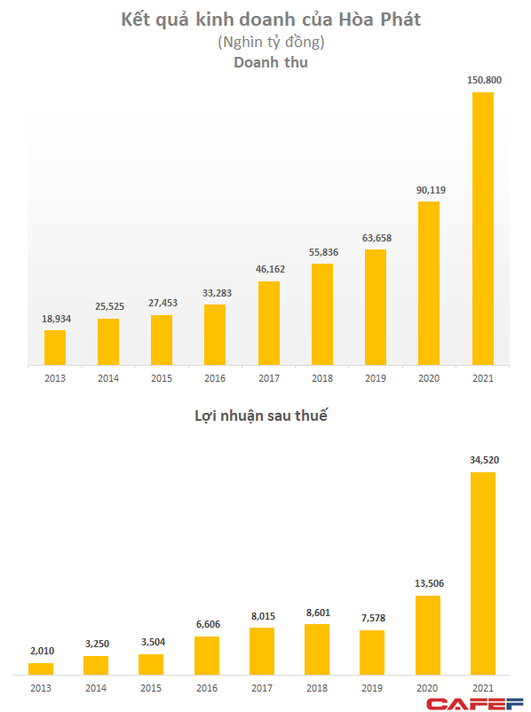 Hoà Phát lãi ròng hơn 34.500 tỷ năm 2021, vượt 92% kế hoạch năm - Ảnh 2.