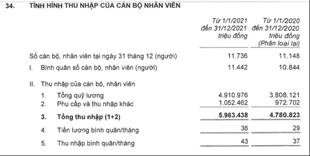  Không chỉ lãi tỷ USD, thị trường còn choáng với mức lương, thưởng ở Techcombank  - Ảnh 1.