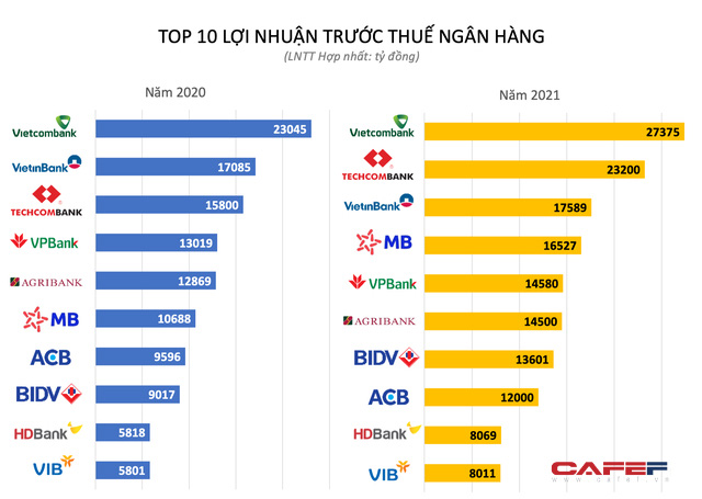  Lộ diện TOP 10 ngân hàng có lợi nhuận cao nhất năm 2021 với nhiều bất ngờ  - Ảnh 1.