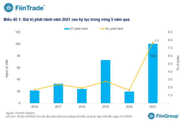  Kỷ lục huy động vốn trên sàn chứng khoán Việt Nam vừa được thiết lập với hơn 100.000 tỷ, triển vọng năm 2022 liệu có tiếp tục?  - Ảnh 1.