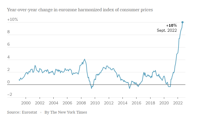 Biểu đồ cho thấy cuộc khủng hoảng lạm phát tại Châu Âu - Ảnh 1. Biểu đồ cho thấy cuộc khủng hoảng lạm phát tại Châu Âu - Ảnh 1.