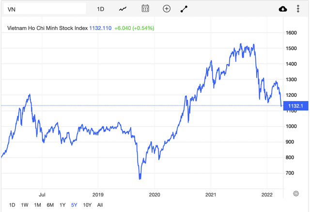 Kinh tế trưởng MBS: VN-Index khó giảm sâu trên 30% so với đỉnh, nhà đầu tư nên cân nhắc kỹ trước khi bán cổ phiếu - Ảnh 1. Kinh tế trưởng MBS: VN-Index khó giảm sâu trên 30% so với đỉnh, nhà đầu tư nên cân nhắc kỹ trước khi bán cổ phiếu - Ảnh 1.