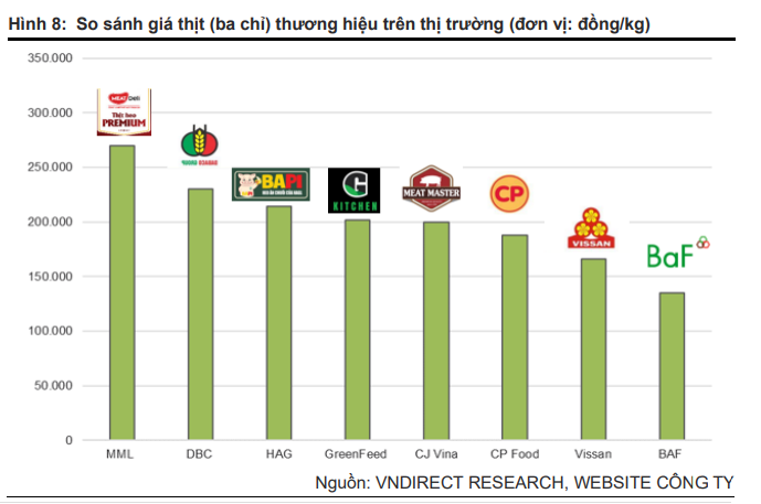 Vndirect: “Heo ăn chuối” không có quá nhiều khác biệt so với những sản phẩm thịt sạch đang có trên thị trường - Ảnh 1.