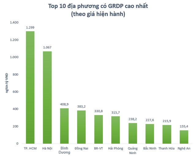 Tỉnh rộng nhất Việt Nam, quy mô GRDP đứng thứ 10 cả nước - Ảnh 1. Tỉnh rộng nhất Việt Nam, quy mô GRDP đứng thứ 10 cả nước - Ảnh 1.