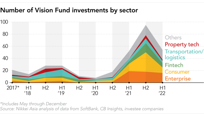 SoftBank thay đổi tầm nhìn: Khi Vision Fund không còn hút tiền như trước - Ảnh 1.