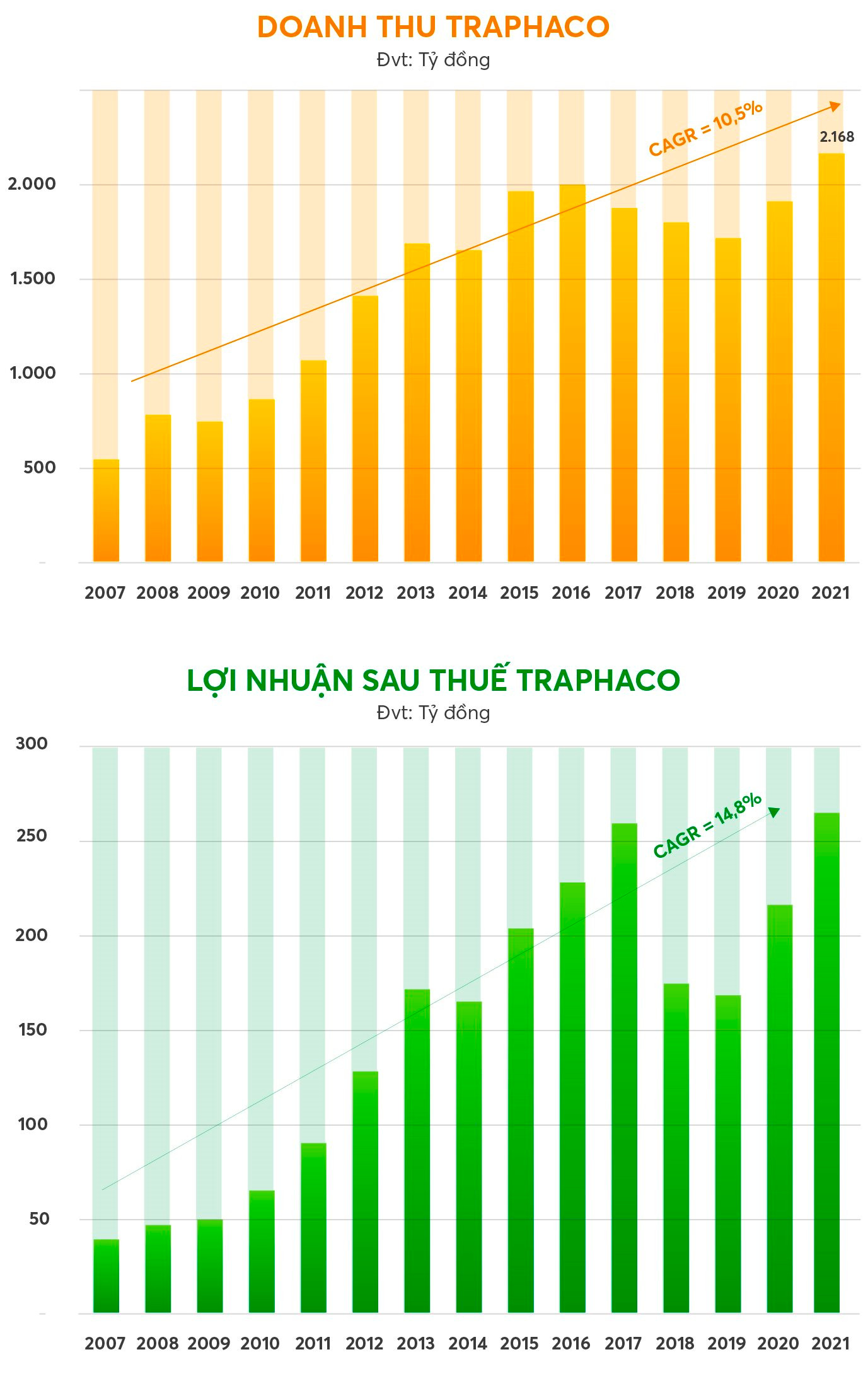 Hành trình xây dựng vùng dược liệu xanh và bước chuyển mình vươn lên vị thế hàng đầu ngành dược của Traphaco - Ảnh 3.