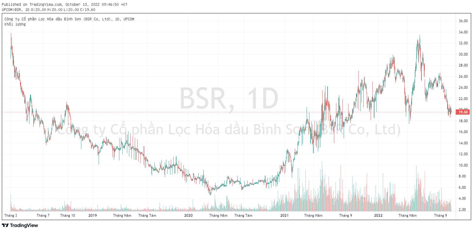 Mất hơn 4 năm để đưa cổ đông đu đỉnh IPO về bờ, vốn hóa BSR lại nhanh chóng bị thổi bay 1,8 tỷ USD sau chưa đầy 4 tháng - Ảnh 1.