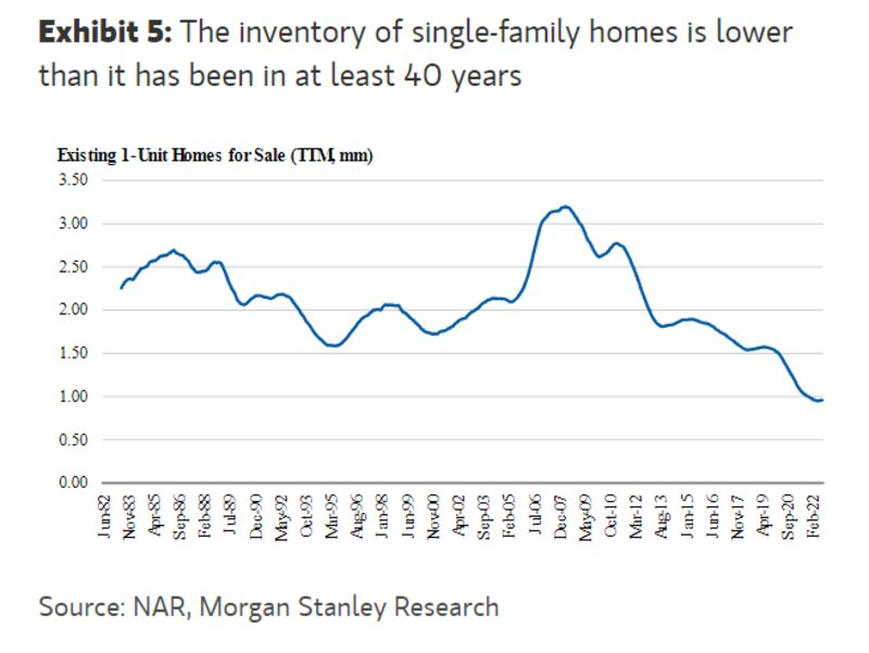 5 biểu đồ cho thấy sự bất thường của thị trường nhà ở Mỹ: Có hay không khả năng khủng hoảng 2008 lặp lại? - Ảnh 4.