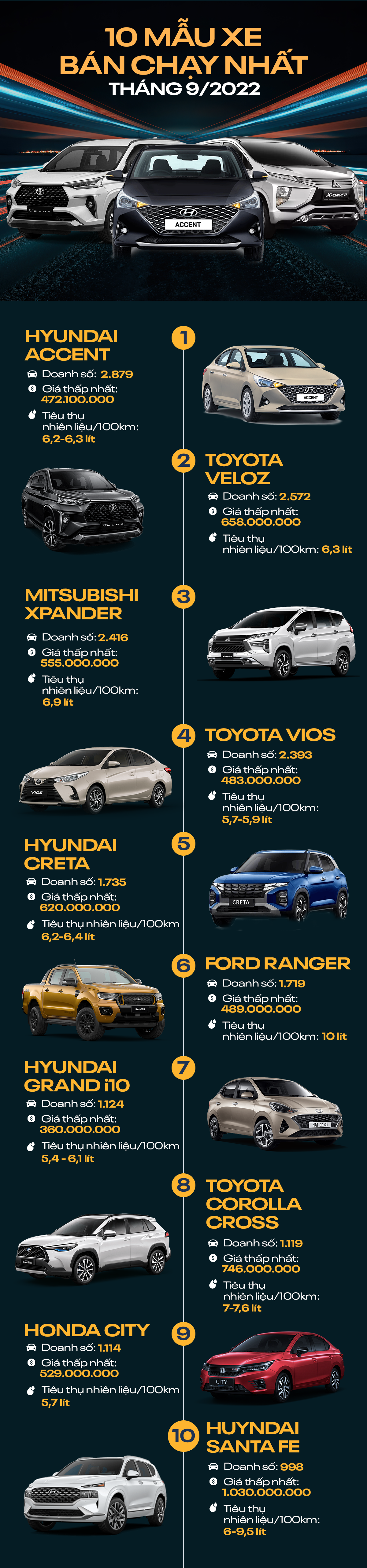 [Infographic] 10 mẫu ô tô bán chạy nhất tháng 9/2022: Hyundai Accent soán ngôi Mitsubishi Xpander - Ảnh 1.