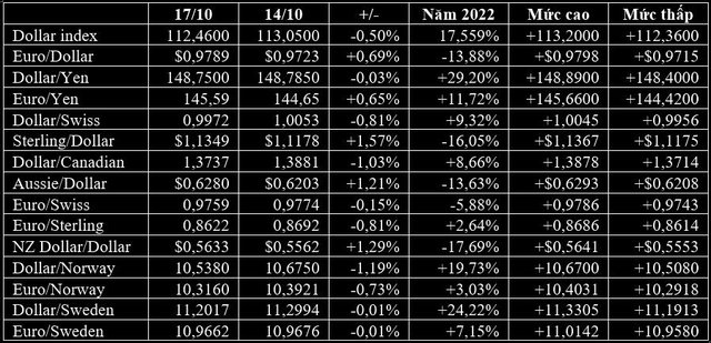Đồng bảng tăng mạnh sau khi Anh có Bộ trưởng tài chính mới, giá vàng cũng đi lên - Ảnh 1. Đồng bảng tăng mạnh sau khi Anh có Bộ trưởng tài chính mới, giá vàng cũng đi lên - Ảnh 1.