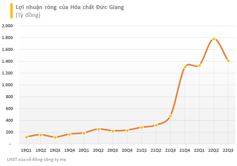 Hoá chất Đức Giang (DGC) lãi hơn 4.900 tỷ đồng sau 9 tháng, gấp 4 lần cùng kỳ, vượt 50% kế hoạch lợi nhuận cả năm - Ảnh 1.