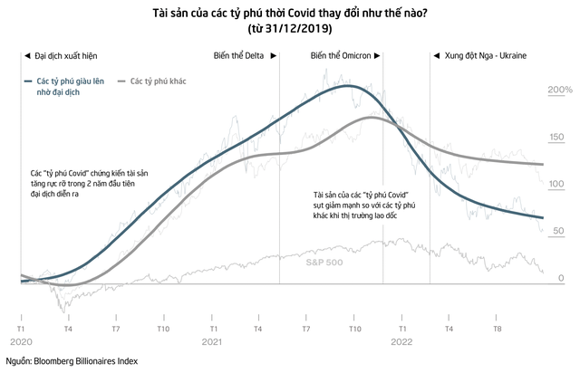 Thời kỳ tiền rẻ kết thúc, tài sản của các tỷ phú thời Covid sụt giảm nhanh chóng - Ảnh 1.