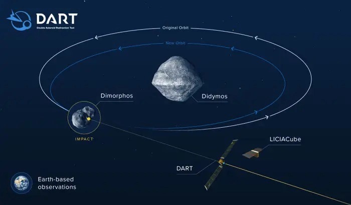 Không chỉ thay đổi quỹ đạo, tiểu hành tinh mà NASA đâm vào đã biến thành một ngôi sao chổi - Ảnh 1.