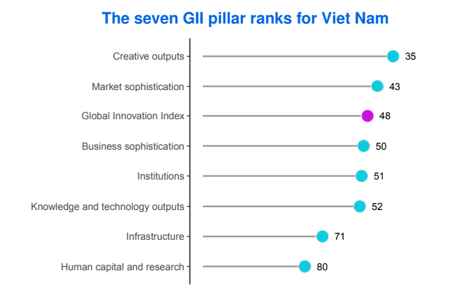 WIPO: Việt Nam giảm 4 bậc về Chỉ số Đổi mới Toàn cầu 2022