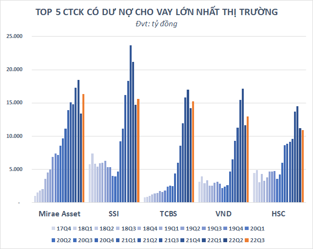 Dư nợ cho vay tại các CTCK bất ngờ tăng trở lại trong quý 3, ước tính đạt 160.000 tỷ đồng - Ảnh 2.