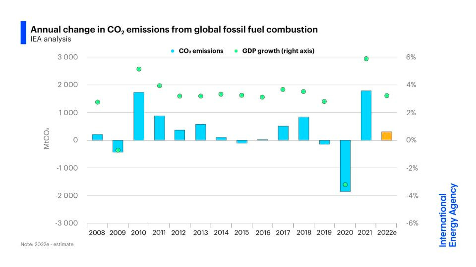 Quả ngọt của bùng nổ xe điện và năng lượng tái tạo: Khí thải C02 toàn cầu tăng chưa đến 1%  - Ảnh 1.