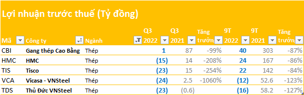 Một công ty buôn than lãi đột biến gần 300 tỷ đồng trong 9 tháng 2022, gấp 15 lần cùng kỳ, EPS hơn 26.000 đồng/cp - Ảnh 4.