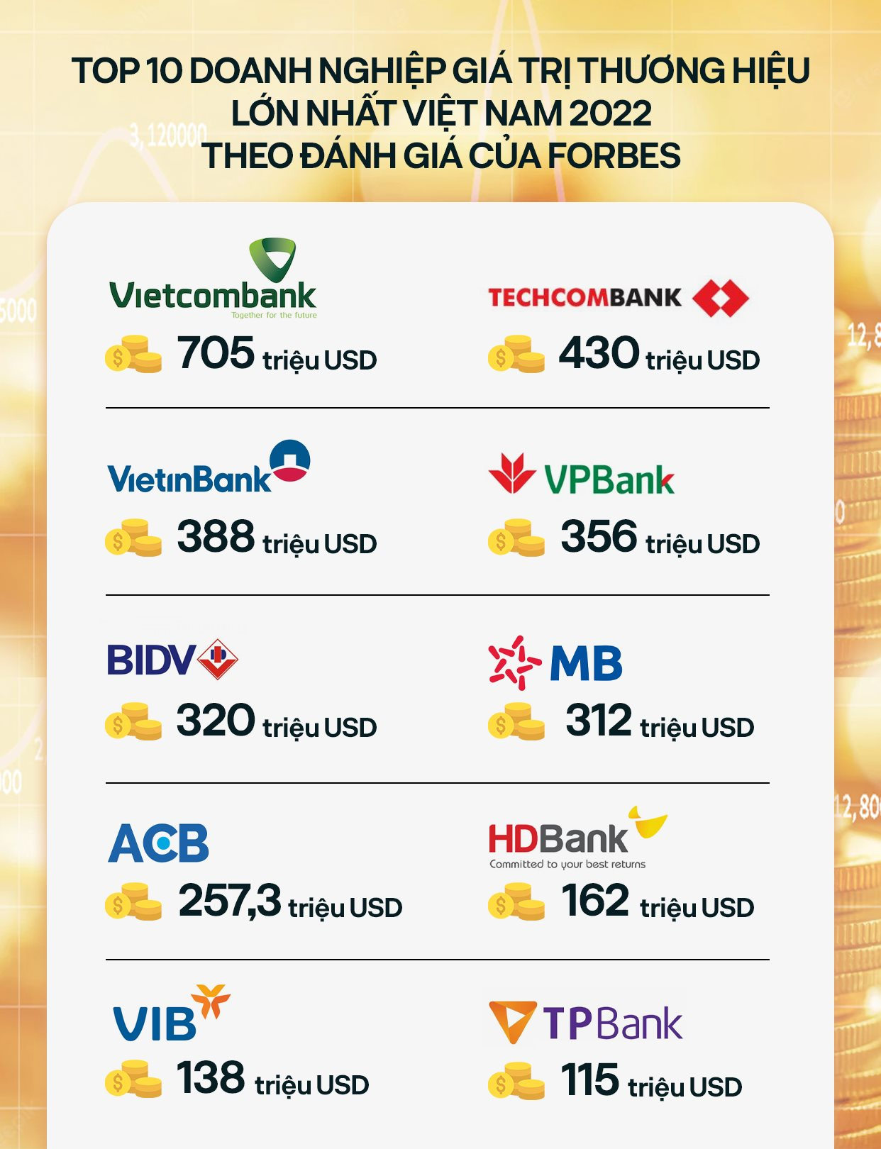 Forbes công bố thương hiệu tài chính hàng đầu Việt Nam: Vietcombank dẫn đầu, Techcombank và VPBank không kém cạnh - Ảnh 2.
