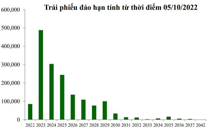 Doanh nghiệp “ồ ạt” mua lại trái phiếu trước hạn, điều gì đang xảy ra? - Ảnh 3.