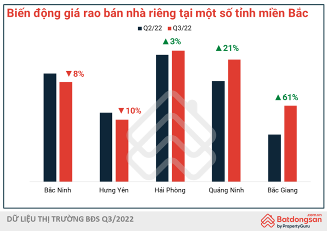 Tín dụng BĐS gặp khó, người mua hờ hững, giá nhà Bắc Giang tăng tới 61% so với quý trước - Ảnh 1.