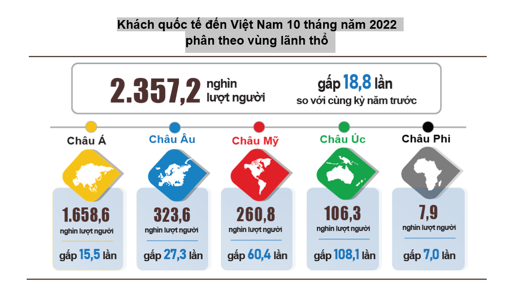 Khách quốc tế đến Việt Nam tăng 18,8 lần trong 10 tháng đầu năm, dòng khách từ đâu đổ về nhiều nhất? - Ảnh 1.