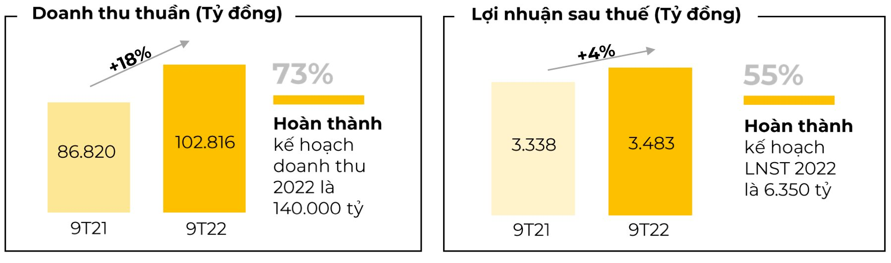 Thế Giới Di Động sau 9 tháng mới đạt 55% kế hoạch lợi nhuận, ngừng mở mới tất cả các chuỗi cửa hàng - Ảnh 2. anh-chup-man-hinh-2022-10-29-luc-21.01.37.png