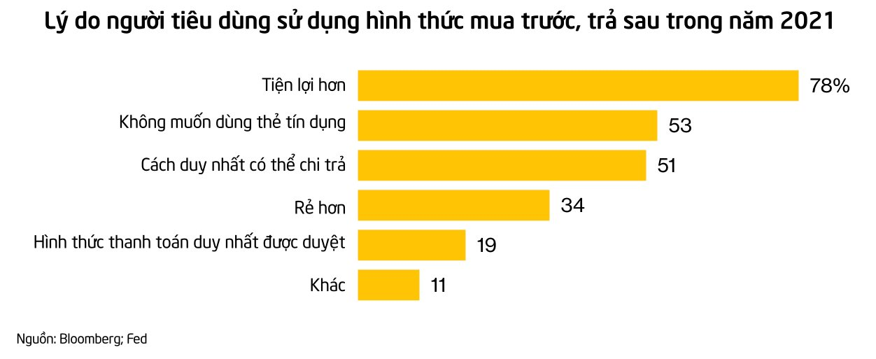 Gen Z thành chúa chổm vì thích mua trước, trả sau: Lầm tưởng về vay không lãi suất, ngẩn ngơ vì nợ vài nghìn đô - Ảnh 2.