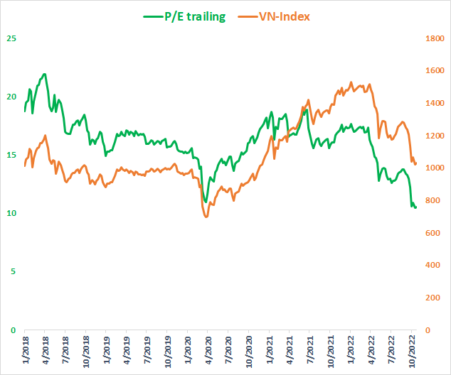 P/E của VN-Index lùi về mức 10,x tương đương đáy Covid, thị trường có thực sự rẻ? - Ảnh 1. P/E của VN-Index lùi về mức 10,x tương đương đáy Covid, thị trường có thực sự rẻ? - Ảnh 1.
