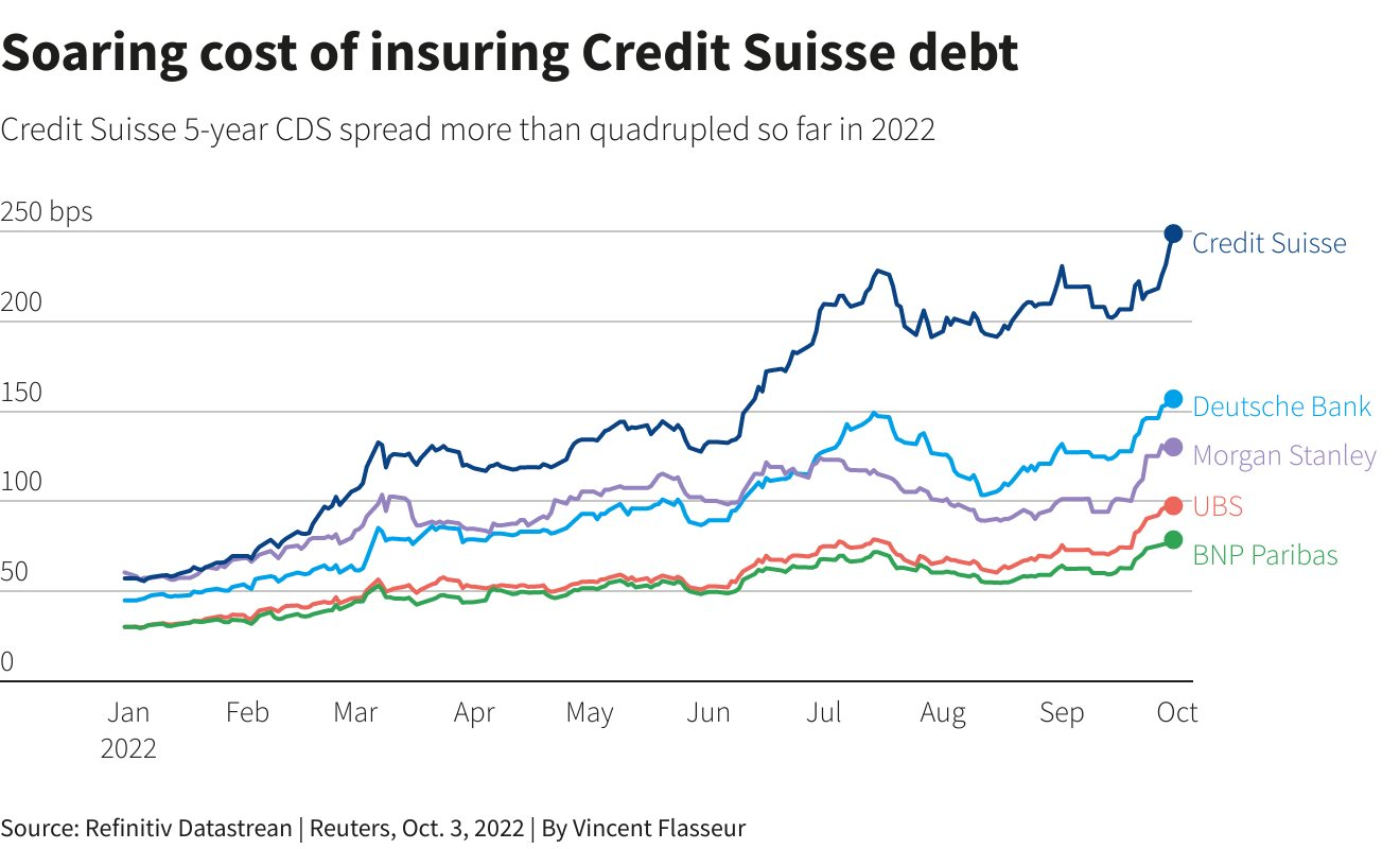 Vì sao Credit Suisse phá sản trở thành tin đồn toàn cầu? - Ảnh 1.