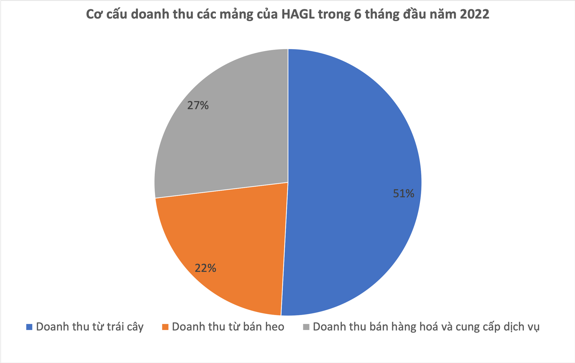 Quả chuối, con heo có thực sự đang giúp bầu Đức cứu HAGL thoát lỗ? - Ảnh 1.