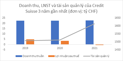 Phục vụ giới siêu giàu toàn cầu, là &quot;Bà đỡ&quot; vốn cho loạt doanh nghiệp lớn nhất Việt Nam, ngân hàng hàng đầu Thuỵ Sĩ kiếm tiền ra sao trước lo ngại phá sản? - Ảnh 1.