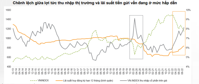 VNDirect: Lợi suất thu nhập chứng khoán lúc này hấp dẫn hơn mức lãi suất tiền gửi của các ngân hàng thương mại - Ảnh 3.