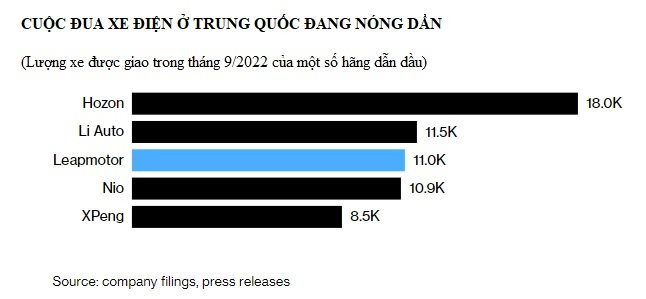 Nỗi khổ khó nói của những hãng xe điện mới nổi: Bán đắt hàng nhưng không có lãi - Ảnh 1. Nỗi khổ khó nói của những hãng xe điện mới nổi: Bán đắt hàng nhưng không có lãi - Ảnh 1.